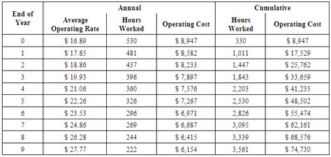 skid steer price per hour|trackhoe hourly rate chart.